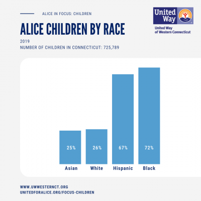 ALICE children by race