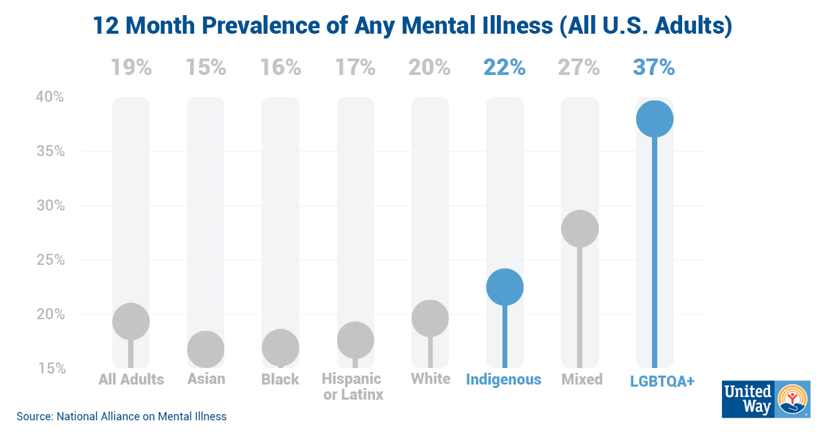Graph describing the 12-month prevalence of mental illness among all US adults